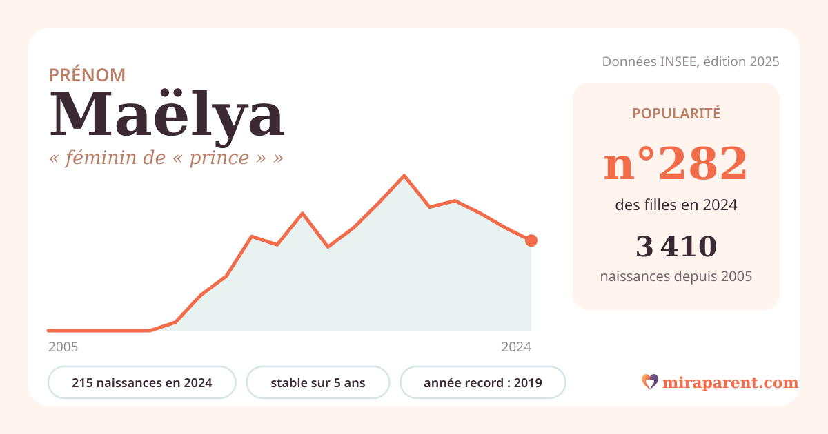 Courbe du prénom Maëlya : naissances par an de 2005 à 2024 selon l'INSEE, signification « féminin de « prince » », 215 naissances en 2024, rang 280
