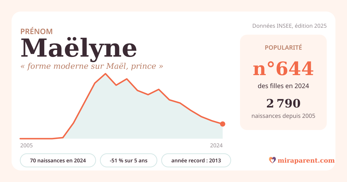 Courbe du prénom Maëlyne : naissances par an de 2005 à 2024 selon l'INSEE, signification « forme moderne sur Maël, prince », 70 naissances en 2024, rang 636