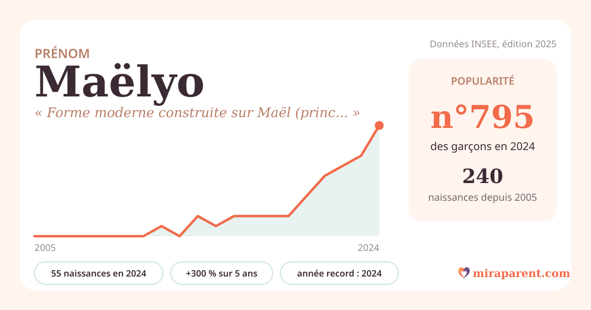 Courbe du prénom Maëlyo : naissances par an de 2005 à 2024 selon l'INSEE, signification « Forme moderne construite sur Maël (prince, chef) », 55 naissances en 2024, rang 743