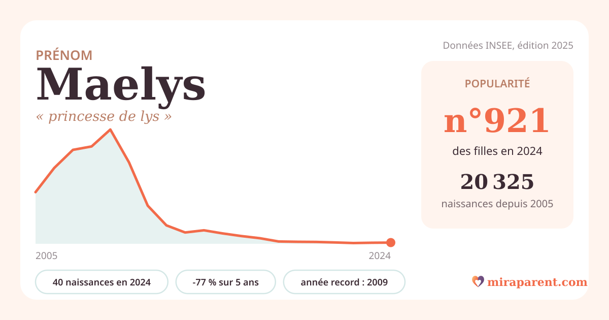 Courbe du prénom Maelys : naissances par an de 2005 à 2024 selon l'INSEE, signification « princesse de lys », 40 naissances en 2024, rang 921