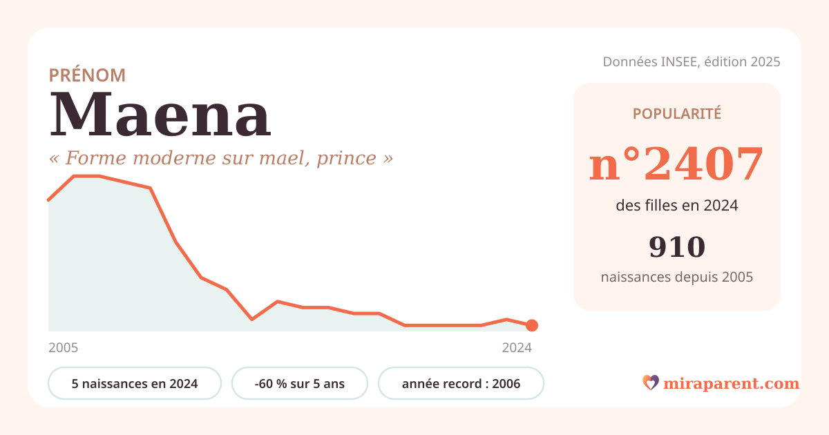 Courbe du prénom Maena : naissances par an de 2005 à 2024 selon l'INSEE, signification « Forme moderne sur mael, prince », 5 naissances en 2024, rang 2 372