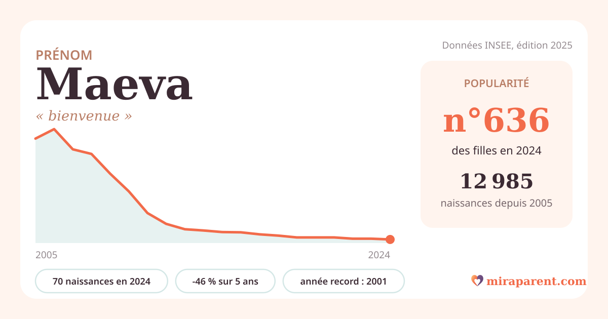 Courbe du prénom Maeva : naissances par an de 2005 à 2024 selon l'INSEE, signification « bienvenue », 70 naissances en 2024, rang 636