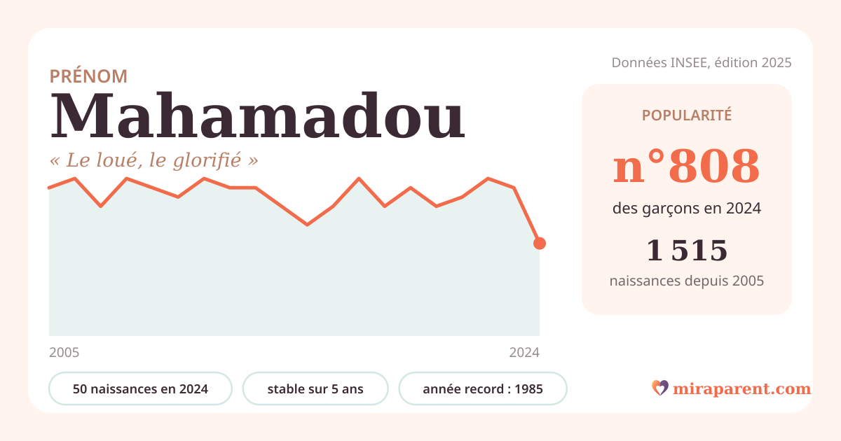 Courbe du prénom Mahamadou : naissances par an de 2005 à 2024 selon l'INSEE, signification « Le loué, le glorifié », 50 naissances en 2024, rang 797