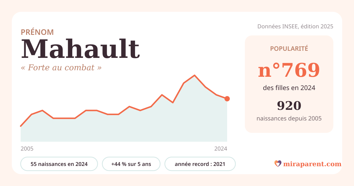Courbe du prénom Mahault : naissances par an de 2005 à 2024 selon l'INSEE, signification « Forte au combat », 55 naissances en 2024, rang 743