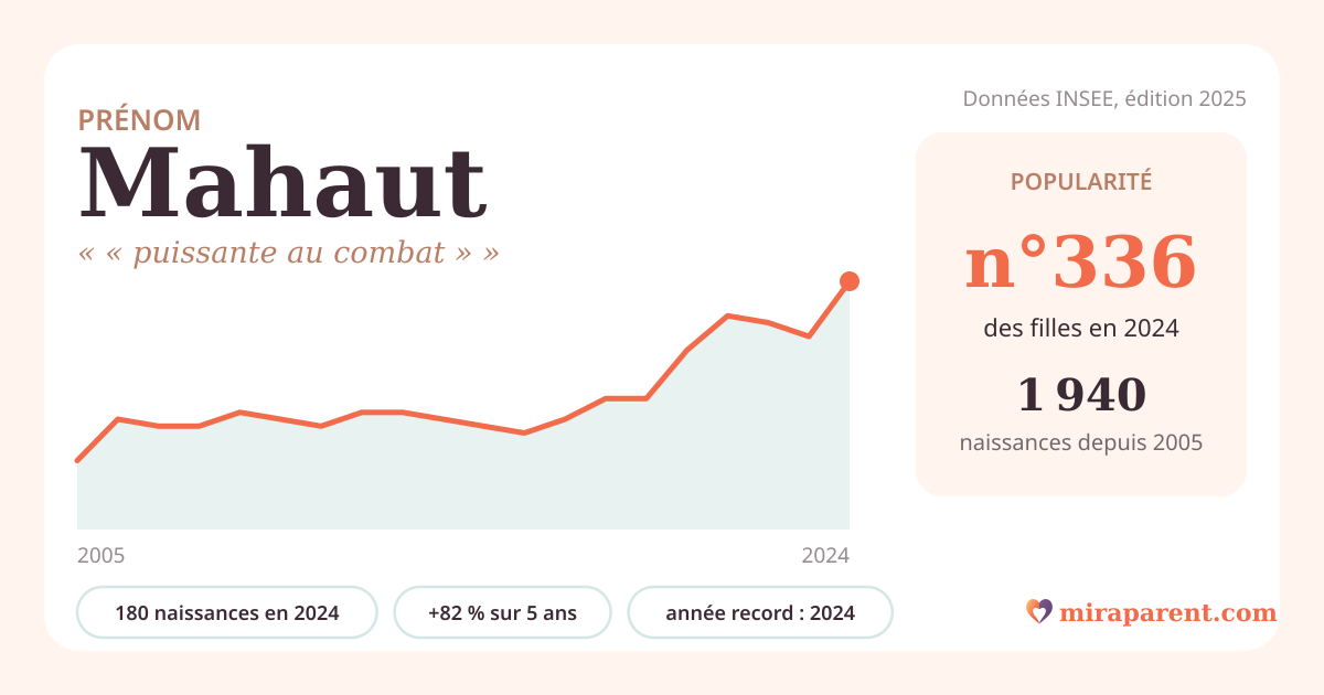 Courbe du prénom Mahaut : naissances par an de 2005 à 2024 selon l'INSEE, signification « « puissante au combat » », 180 naissances en 2024, rang 329