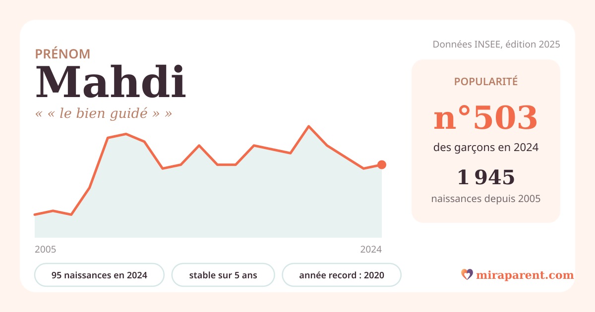 Courbe du prénom Mahdi : naissances par an de 2005 à 2024 selon l'INSEE, signification « « le bien guidé » », 95 naissances en 2024, rang 496