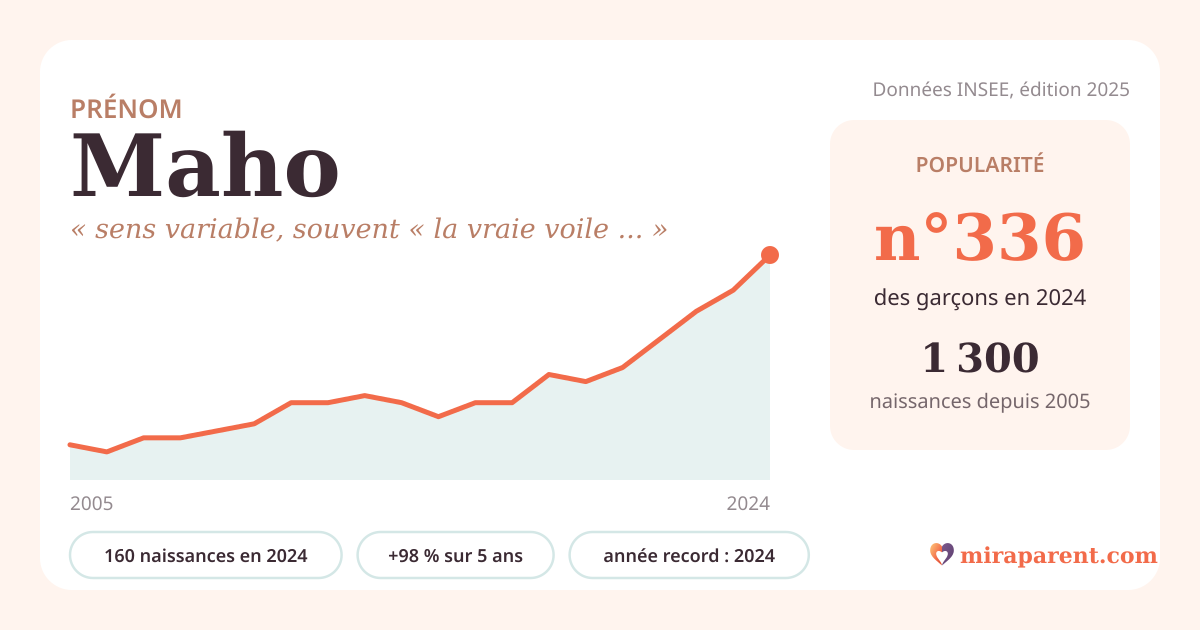 Courbe du prénom Maho : naissances par an de 2005 à 2024 selon l'INSEE, signification « sens variable, souvent « la vraie voile » », 160 naissances en 2024, rang 332