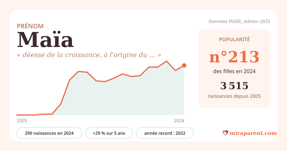 Courbe du prénom Maïa : naissances par an de 2005 à 2024 selon l'INSEE, signification « déesse de la croissance, à l'origine du mois de mai », 290 naissances en 2024, rang 210
