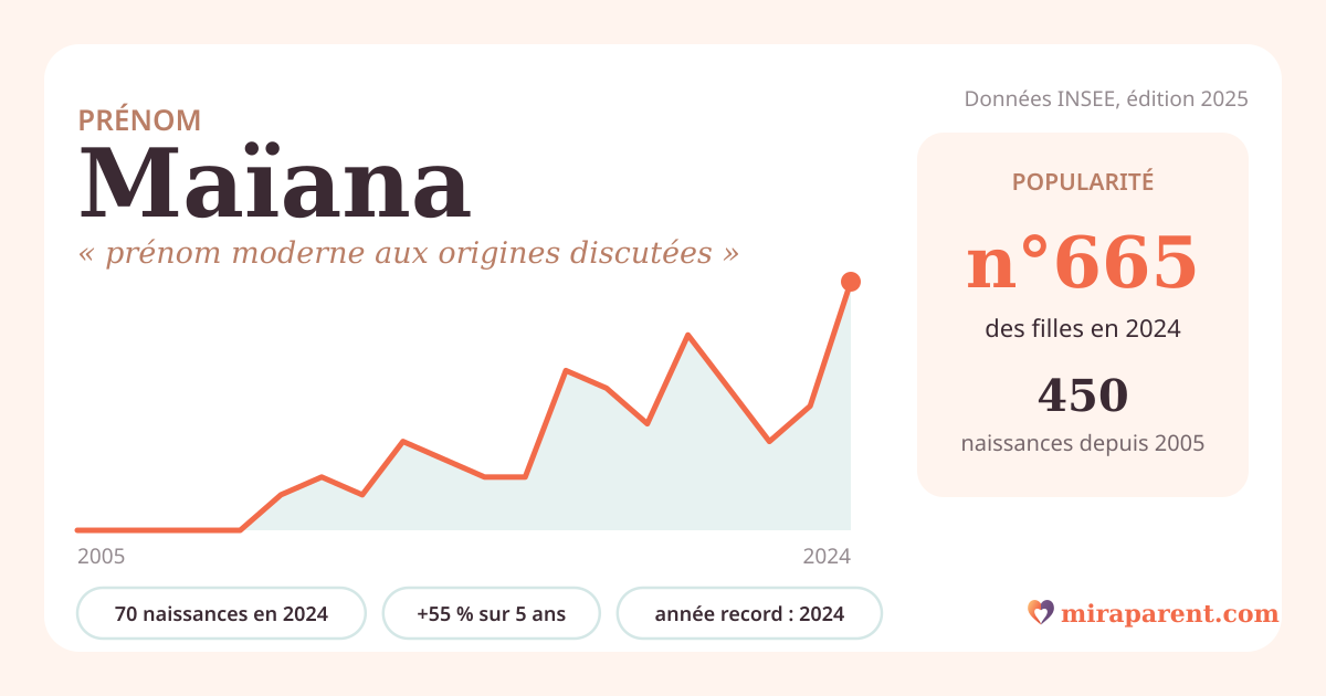 Courbe du prénom Maïana : naissances par an de 2005 à 2024 selon l'INSEE, signification « prénom moderne aux origines discutées », 70 naissances en 2024, rang 636