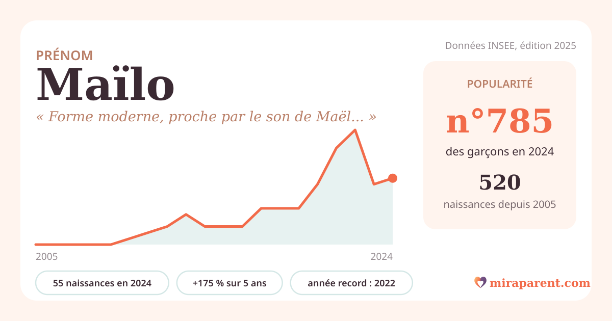 Courbe du prénom Maïlo : naissances par an de 2005 à 2024 selon l'INSEE, signification « Forme moderne, proche par le son de Maël (prince, chef) », 55 naissances en 2024, rang 743