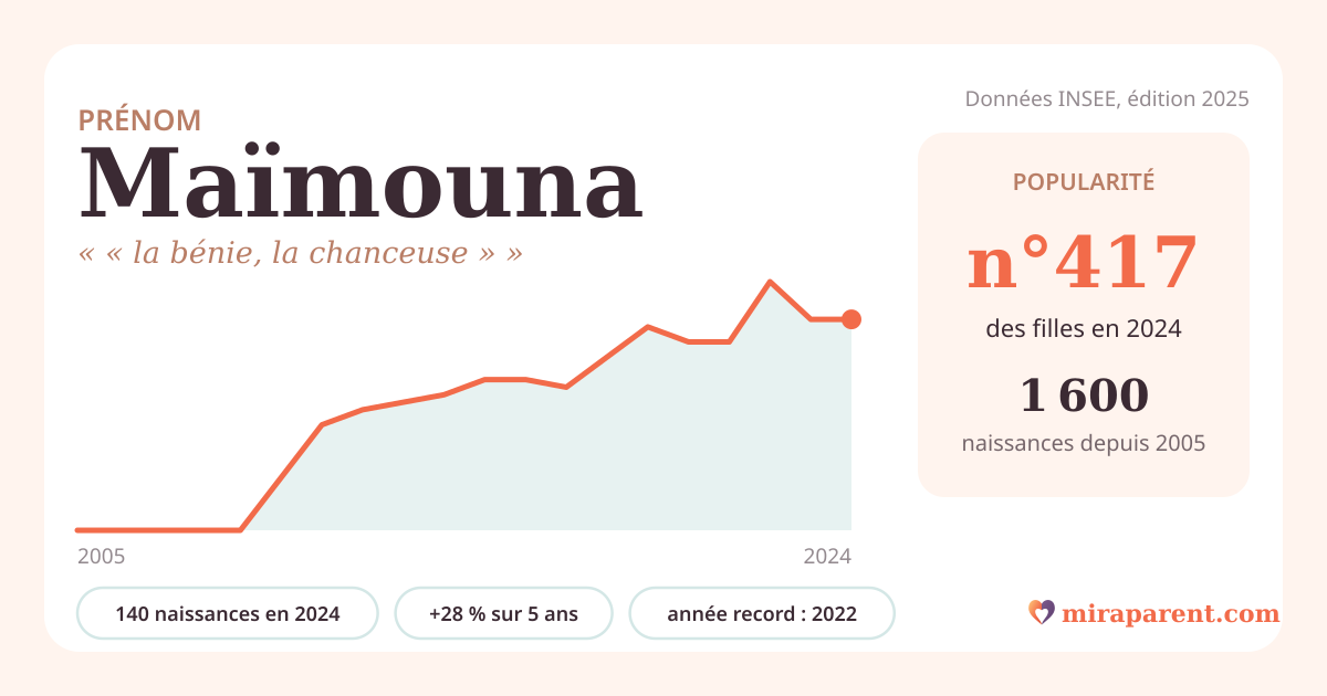 Courbe du prénom Maïmouna : naissances par an de 2005 à 2024 selon l'INSEE, signification « « la bénie, la chanceuse » », 140 naissances en 2024, rang 408