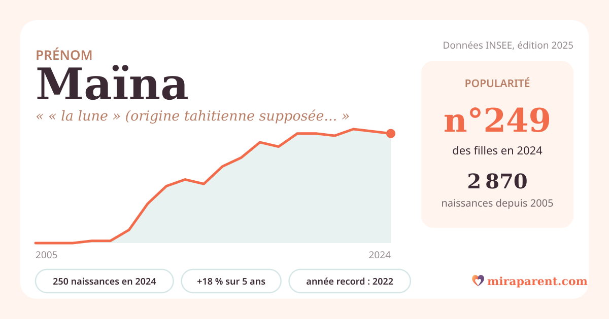 Courbe du prénom Maïna : naissances par an de 2005 à 2024 selon l'INSEE, signification « « la lune » (origine tahitienne supposée) », 250 naissances en 2024, rang 245