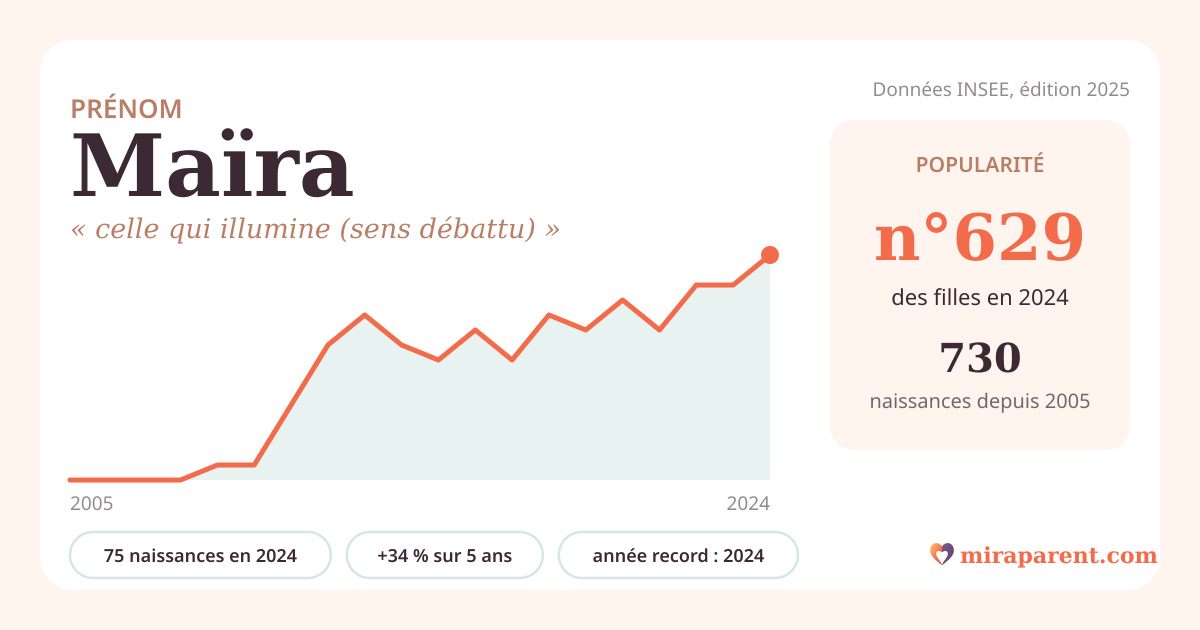 Courbe du prénom Maïra : naissances par an de 2005 à 2024 selon l'INSEE, signification « celle qui illumine (sens débattu) », 75 naissances en 2024, rang 611