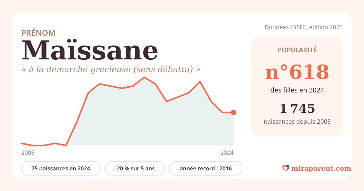 Courbe du prénom Maïssane : naissances par an de 2005 à 2024 selon l'INSEE, signification « à la démarche gracieuse (sens débattu) », 75 naissances en 2024, rang 611