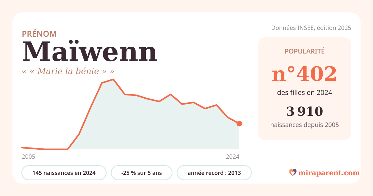 Courbe du prénom Maïwenn : naissances par an de 2005 à 2024 selon l'INSEE, signification « « Marie la bénie » », 145 naissances en 2024, rang 399