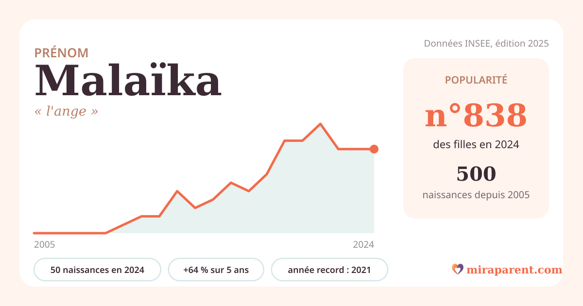 Courbe du prénom Malaïka : naissances par an de 2005 à 2024 selon l'INSEE, signification « l'ange », 50 naissances en 2024, rang 785