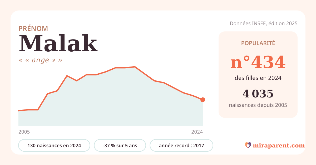 Courbe du prénom Malak : naissances par an de 2005 à 2024 selon l'INSEE, signification « « ange » », 130 naissances en 2024, rang 432