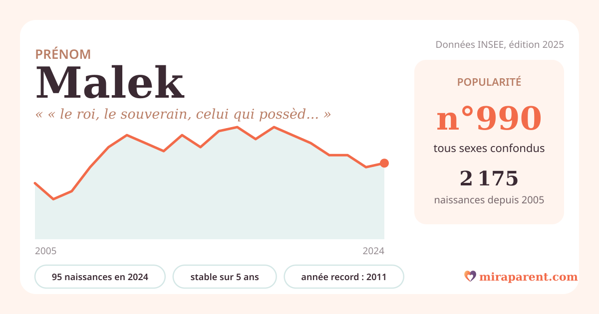 Courbe du prénom Malek : naissances par an de 2005 à 2024 selon l'INSEE, signification « « le roi, le souverain, celui qui possède » », 95 naissances en 2024, rang 973