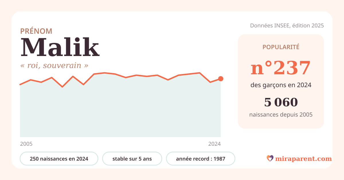 Courbe du prénom Malik : naissances par an de 2005 à 2024 selon l'INSEE, signification « roi, souverain », 250 naissances en 2024, rang 237