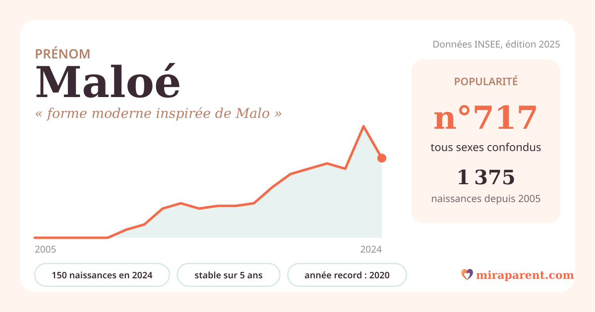 Courbe du prénom Maloé : naissances par an de 2005 à 2024 selon l'INSEE, signification « forme moderne inspirée de Malo », 150 naissances en 2024, rang 696