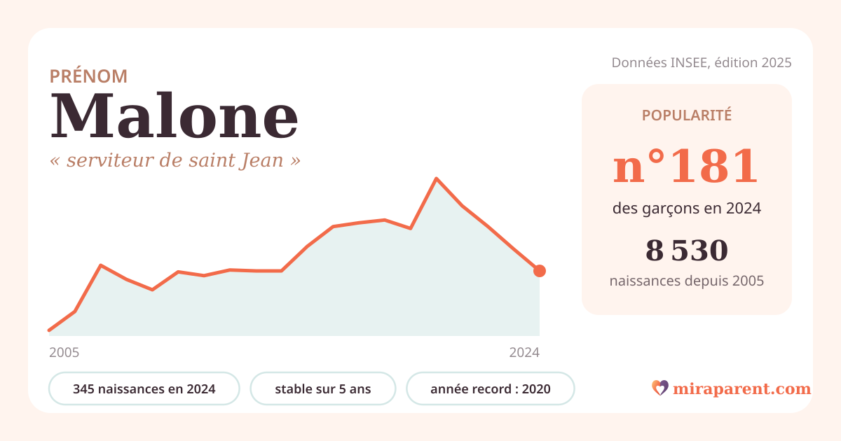 Courbe du prénom Malone : naissances par an de 2005 à 2024 selon l'INSEE, signification « serviteur de saint Jean », 345 naissances en 2024, rang 180