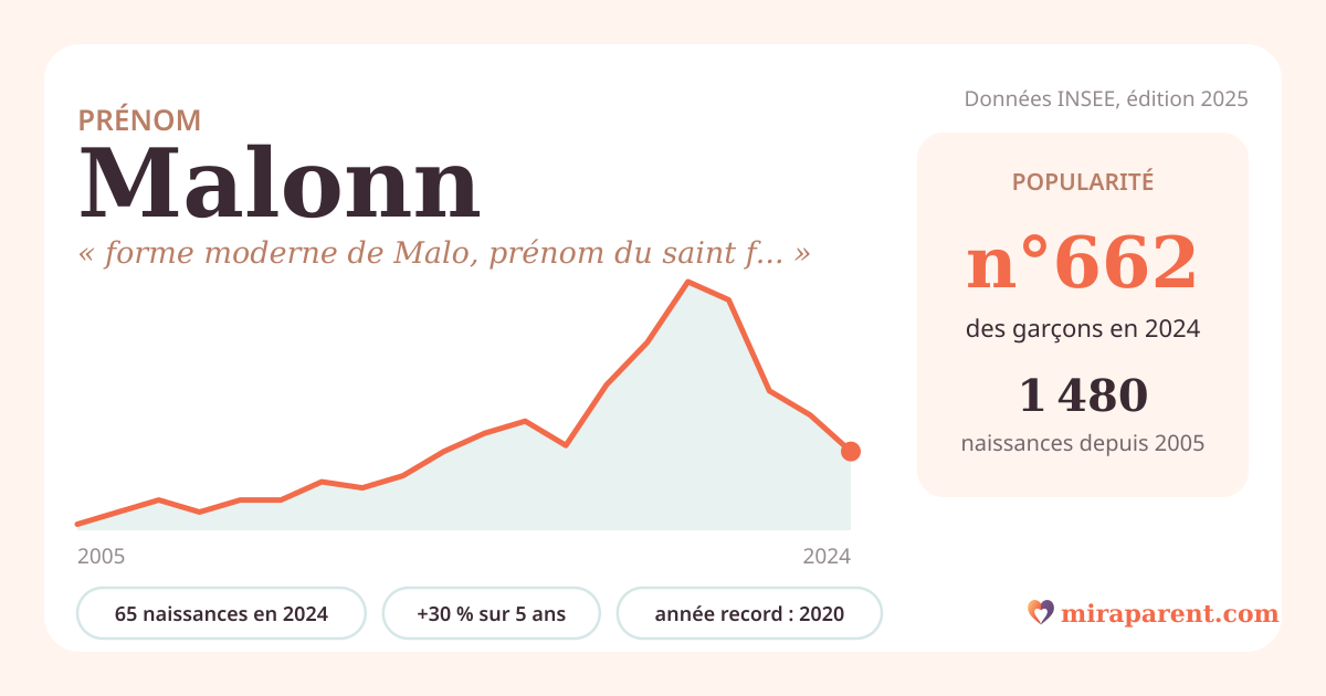 Courbe du prénom Malonn : naissances par an de 2005 à 2024 selon l'INSEE, signification « forme moderne de Malo, prénom du saint fondateur breton », 65 naissances en 2024, rang 646