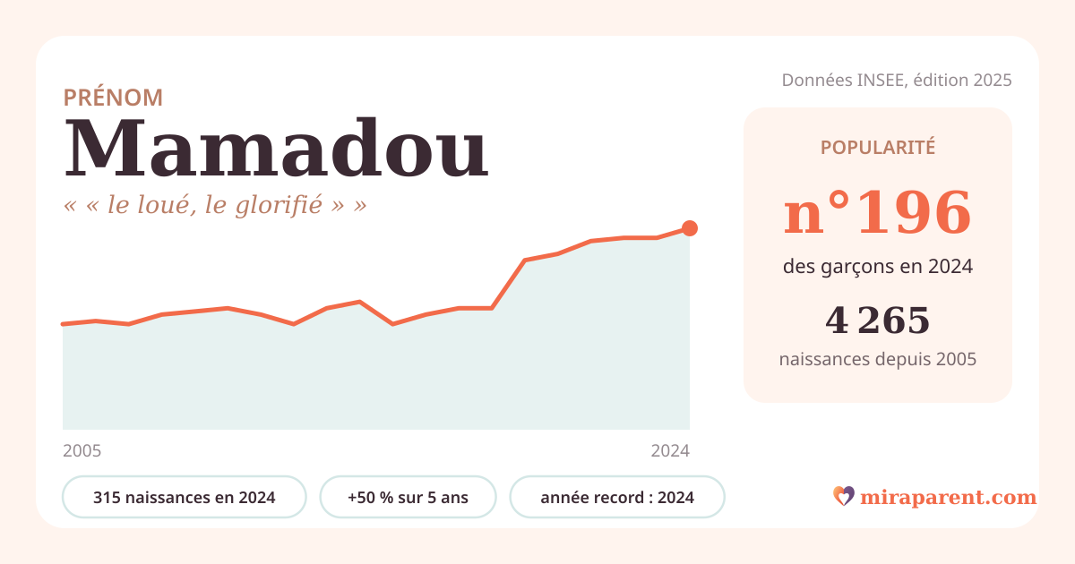 Courbe du prénom Mamadou : naissances par an de 2005 à 2024 selon l'INSEE, signification « « le loué, le glorifié » », 315 naissances en 2024, rang 195