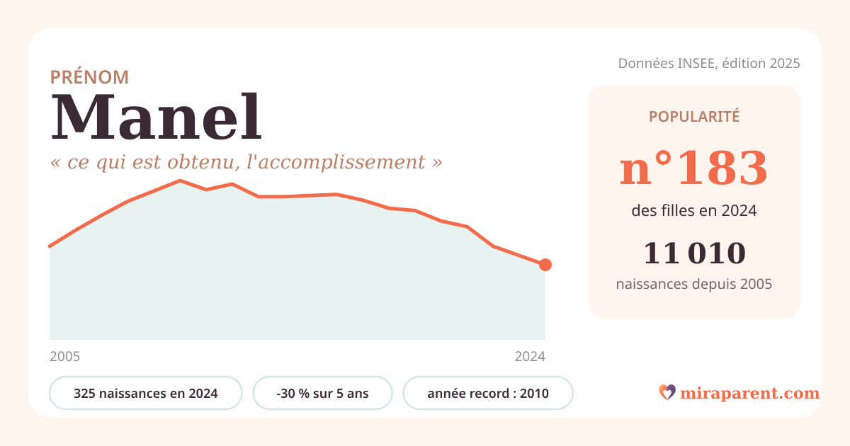 Courbe du prénom Manel : naissances par an de 2005 à 2024 selon l'INSEE, signification « ce qui est obtenu, l'accomplissement », 325 naissances en 2024, rang 183