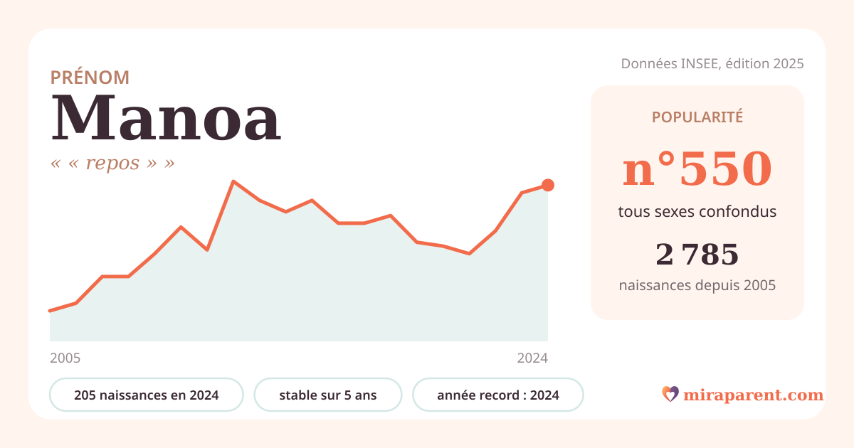Courbe du prénom Manoa : naissances par an de 2005 à 2024 selon l'INSEE, signification « « repos » », 205 naissances en 2024, rang 542