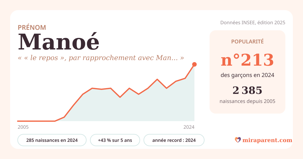 Courbe du prénom Manoé : naissances par an de 2005 à 2024 selon l'INSEE, signification « « le repos », par rapprochement avec Manoah, ou évocation d'Emmanuel », 285 naissances en 2024, rang 207