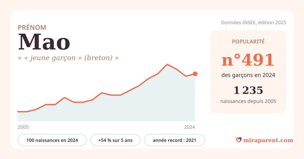 Courbe du prénom Mao : naissances par an de 2005 à 2024 selon l'INSEE, signification « « jeune garçon » (breton) », 100 naissances en 2024, rang 475