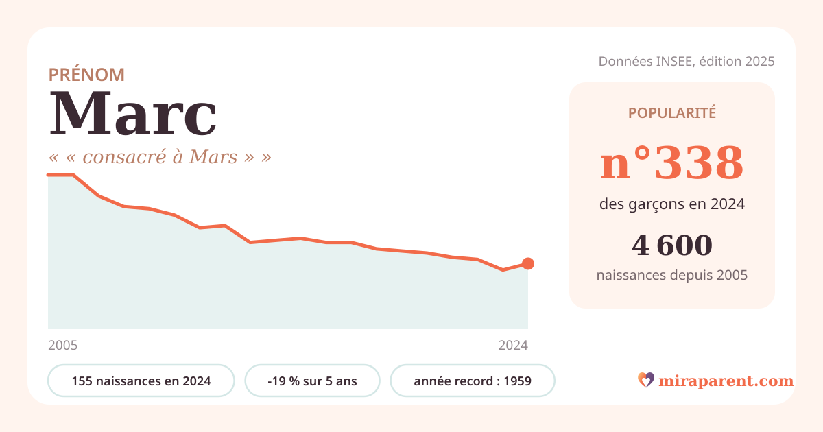 Courbe du prénom Marc : naissances par an de 2005 à 2024 selon l'INSEE, signification « « consacré à Mars » », 155 naissances en 2024, rang 337