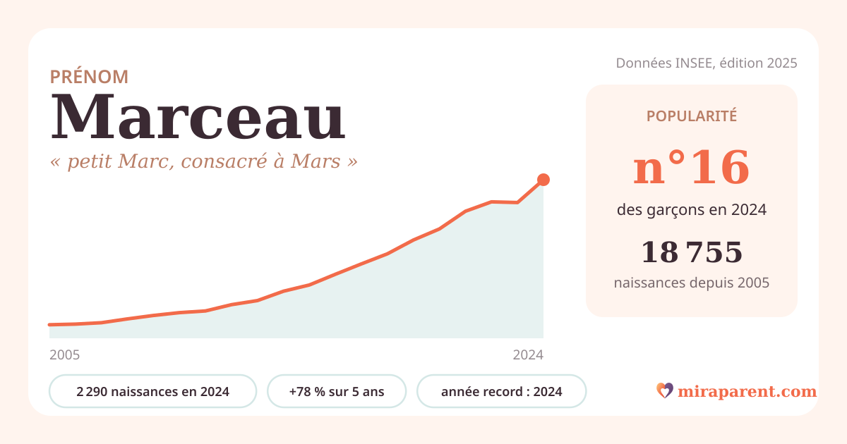 Courbe du prénom Marceau : naissances par an de 2005 à 2024 selon l'INSEE, signification « petit Marc, consacré à Mars », 2 290 naissances en 2024, rang 16