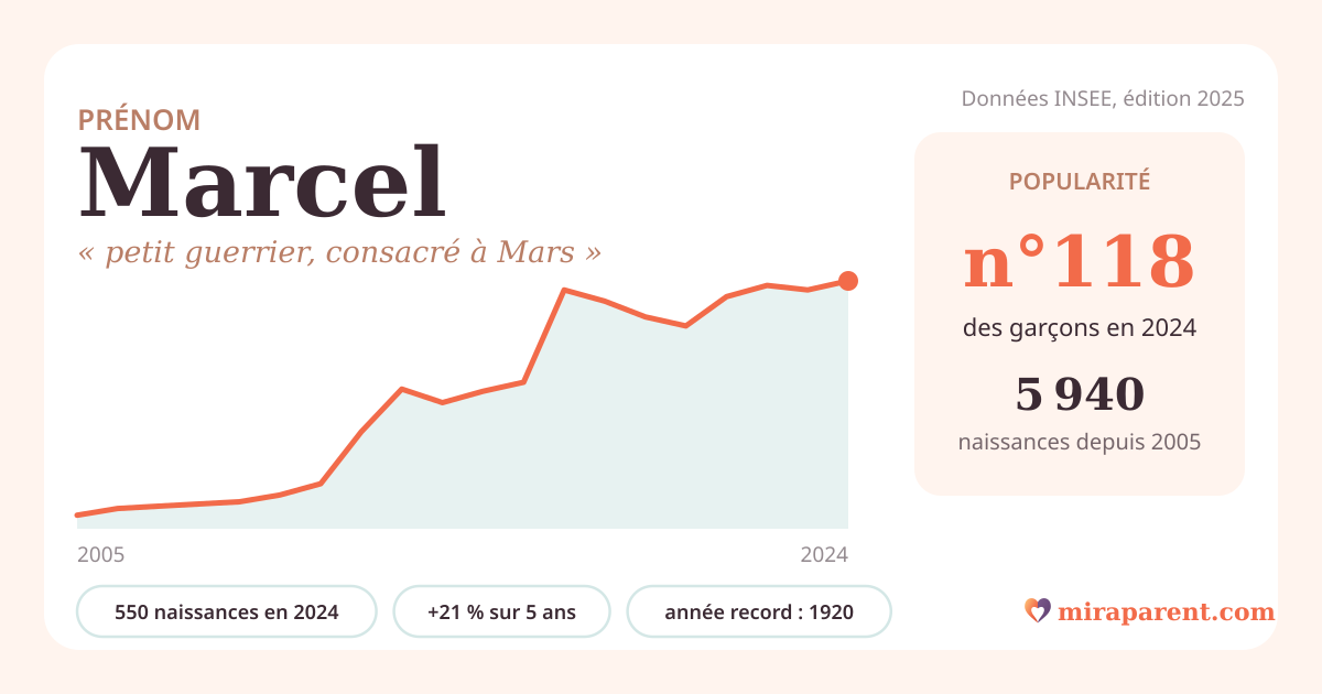 Courbe du prénom Marcel : naissances par an de 2005 à 2024 selon l'INSEE, signification « petit guerrier, consacré à Mars », 550 naissances en 2024, rang 115