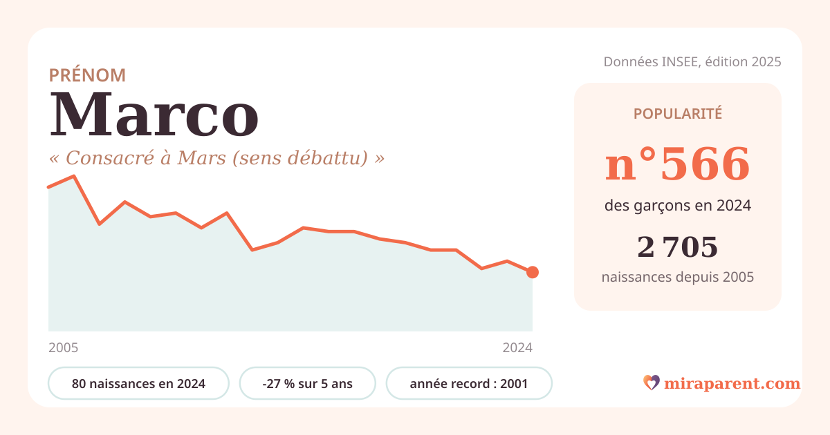 Courbe du prénom Marco : naissances par an de 2005 à 2024 selon l'INSEE, signification « Consacré à Mars (sens débattu) », 80 naissances en 2024, rang 560