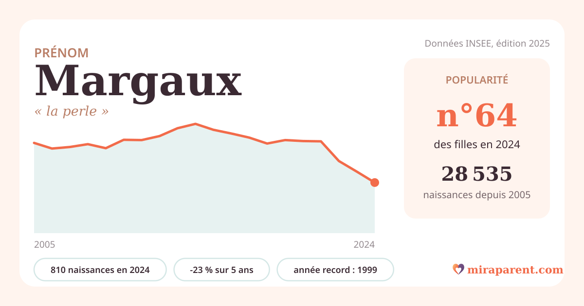 Courbe du prénom Margaux : naissances par an de 2005 à 2024 selon l'INSEE, signification « la perle », 810 naissances en 2024, rang 64