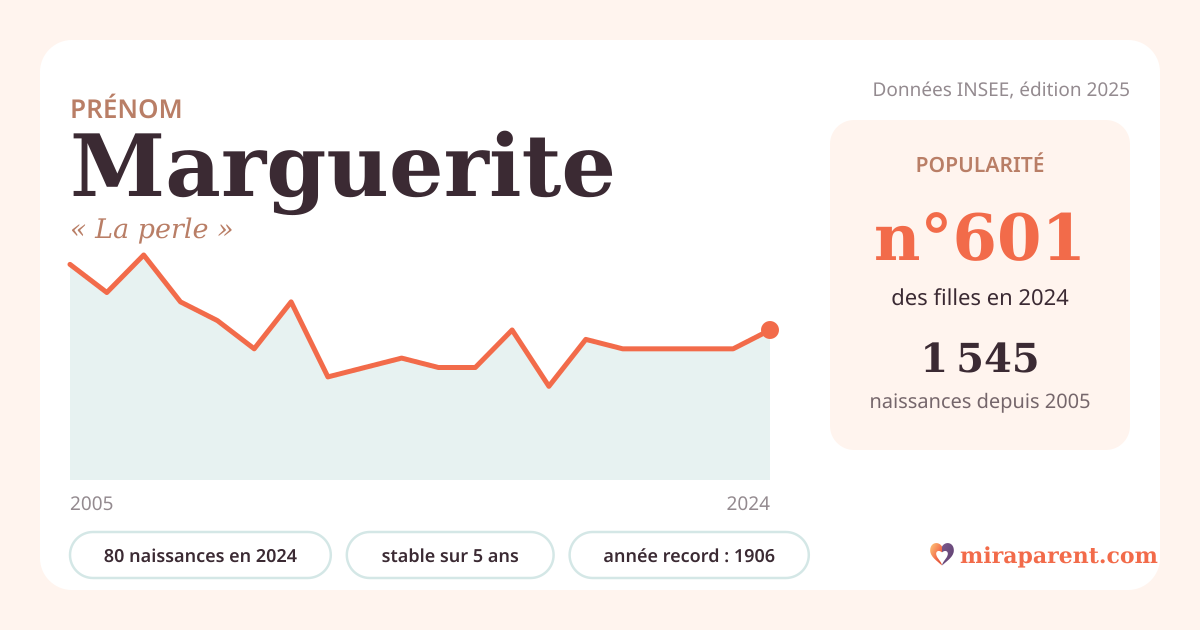 Courbe du prénom Marguerite : naissances par an de 2005 à 2024 selon l'INSEE, signification « La perle », 80 naissances en 2024, rang 593