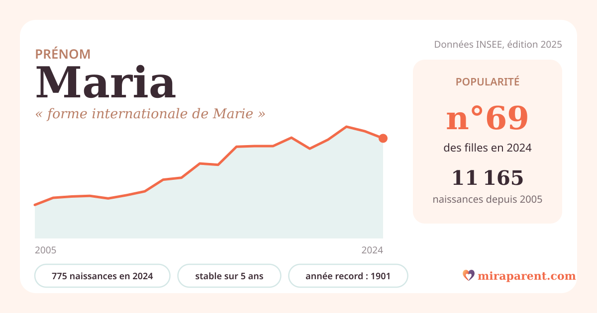 Courbe du prénom Maria : naissances par an de 2005 à 2024 selon l'INSEE, signification « forme internationale de Marie », 775 naissances en 2024, rang 68