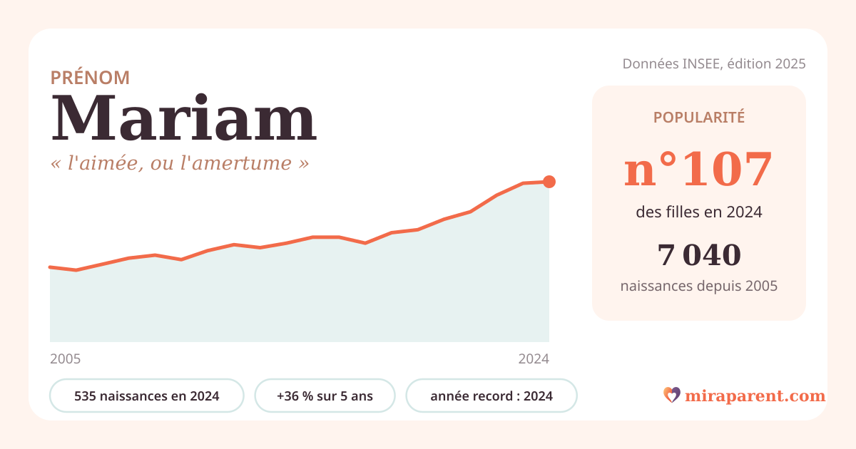 Courbe du prénom Mariam : naissances par an de 2005 à 2024 selon l'INSEE, signification « l'aimée, ou l'amertume », 535 naissances en 2024, rang 107