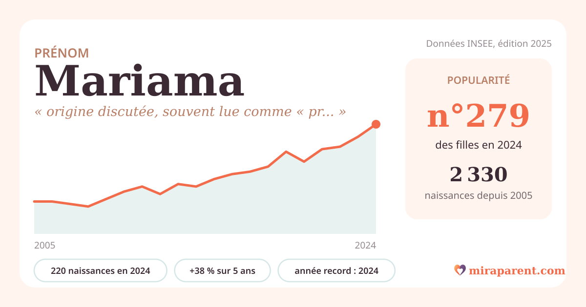 Courbe du prénom Mariama : naissances par an de 2005 à 2024 selon l'INSEE, signification « origine discutée, souvent lue comme « princesse » ou « bien aimée » », 220 naissances en 2024, rang 275