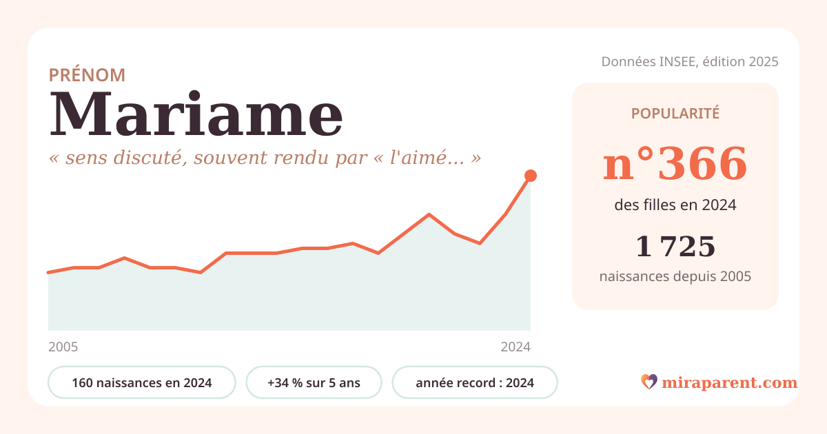 Courbe du prénom Mariame : naissances par an de 2005 à 2024 selon l'INSEE, signification « sens discuté, souvent rendu par « l'aimée » », 160 naissances en 2024, rang 359