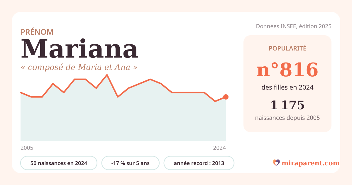 Courbe du prénom Mariana : naissances par an de 2005 à 2024 selon l'INSEE, signification « composé de Maria et Ana », 50 naissances en 2024, rang 785