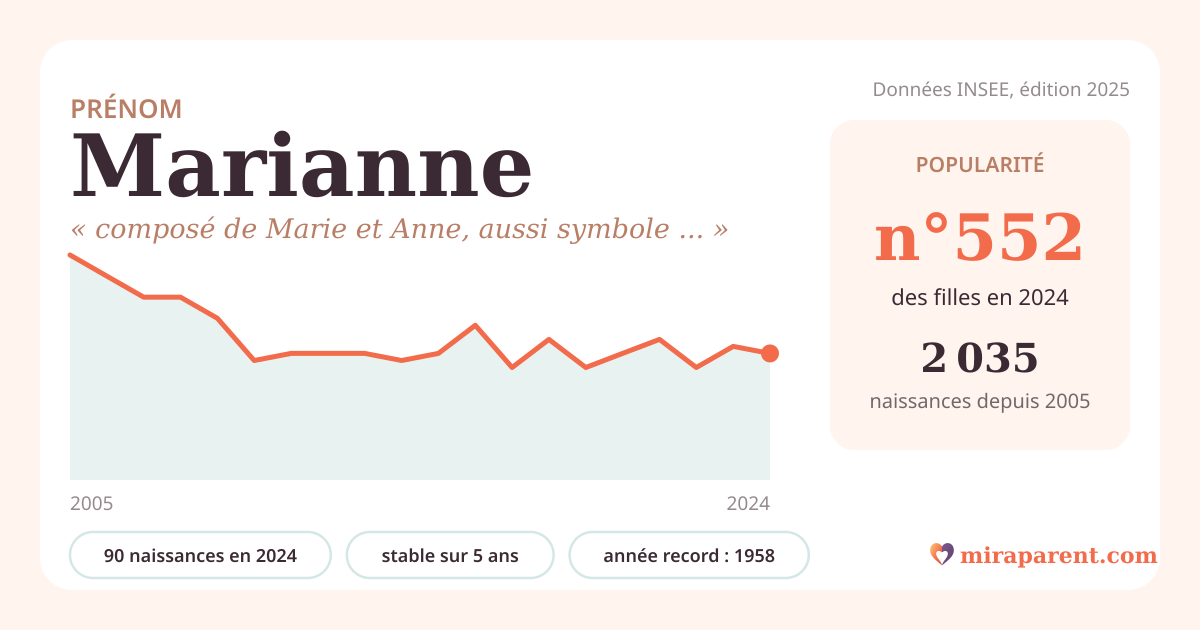 Courbe du prénom Marianne : naissances par an de 2005 à 2024 selon l'INSEE, signification « composé de Marie et Anne, aussi symbole de la République française », 90 naissances en 2024, rang 548
