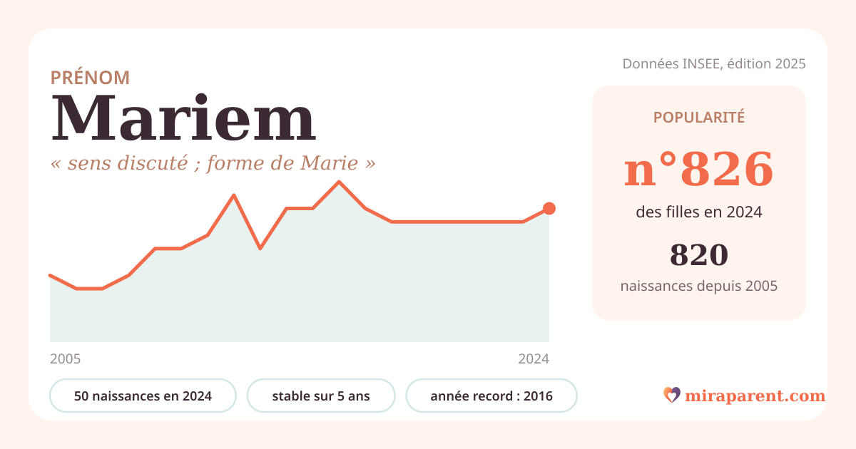 Courbe du prénom Mariem : naissances par an de 2005 à 2024 selon l'INSEE, signification « sens discuté ; forme de Marie », 50 naissances en 2024, rang 785