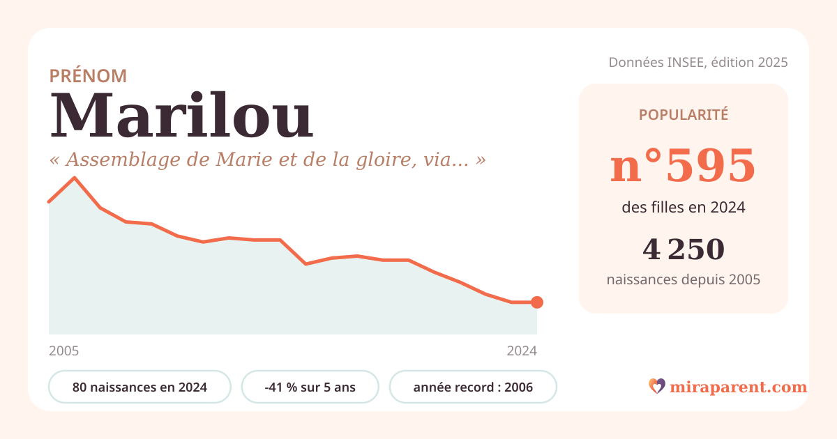 Courbe du prénom Marilou : naissances par an de 2005 à 2024 selon l'INSEE, signification « Assemblage de Marie et de la gloire, via Lou », 80 naissances en 2024, rang 593