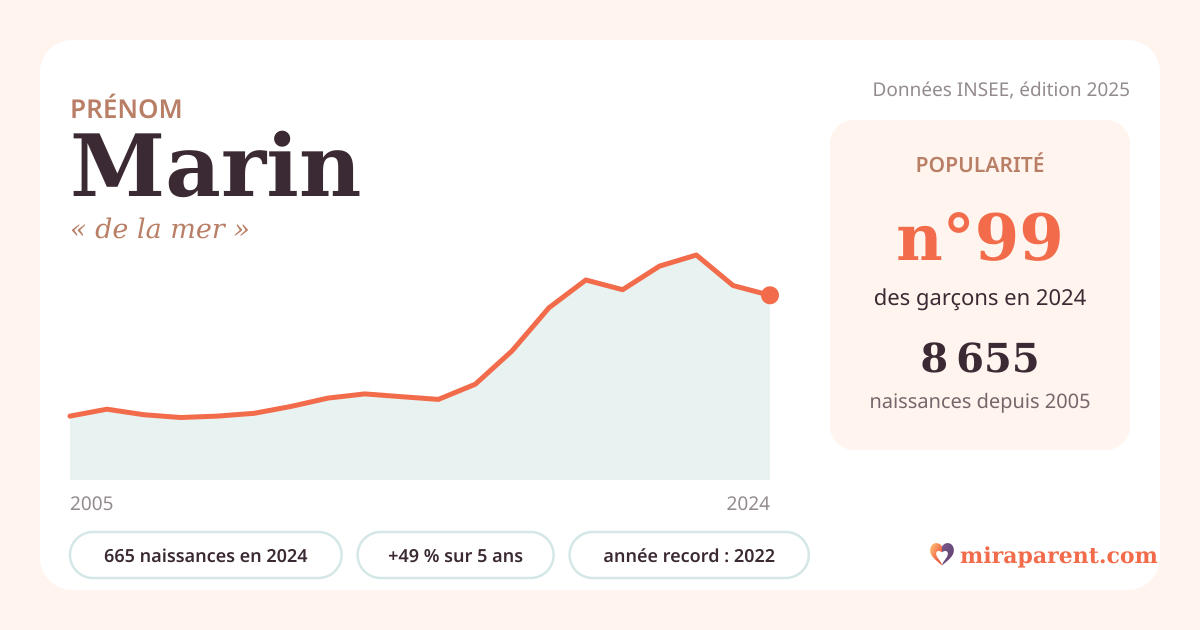 Courbe du prénom Marin : naissances par an de 2005 à 2024 selon l'INSEE, signification « de la mer », 665 naissances en 2024, rang 99