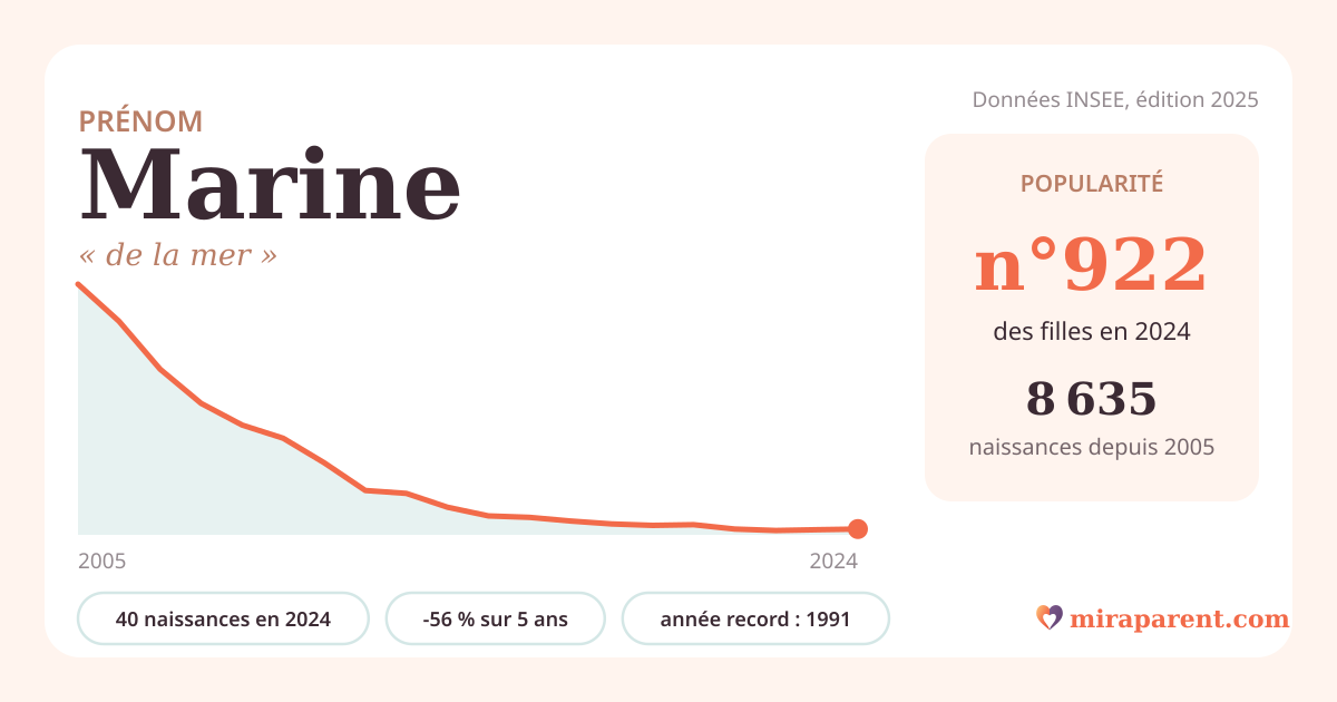 Courbe du prénom Marine : naissances par an de 2005 à 2024 selon l'INSEE, signification « de la mer », 40 naissances en 2024, rang 921