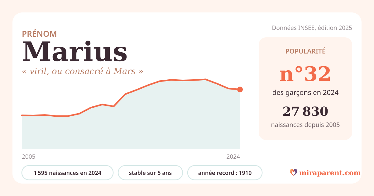 Courbe du prénom Marius : naissances par an de 2005 à 2024 selon l'INSEE, signification « viril, ou consacré à Mars », 1 595 naissances en 2024, rang 32