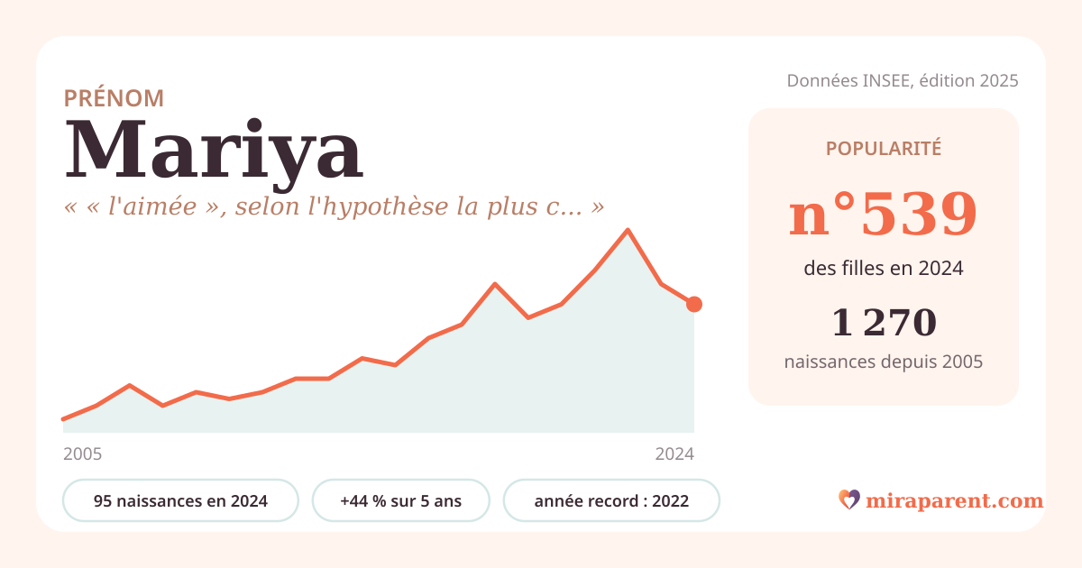 Courbe du prénom Mariya : naissances par an de 2005 à 2024 selon l'INSEE, signification « « l'aimée », selon l'hypothèse la plus courante », 95 naissances en 2024, rang 516