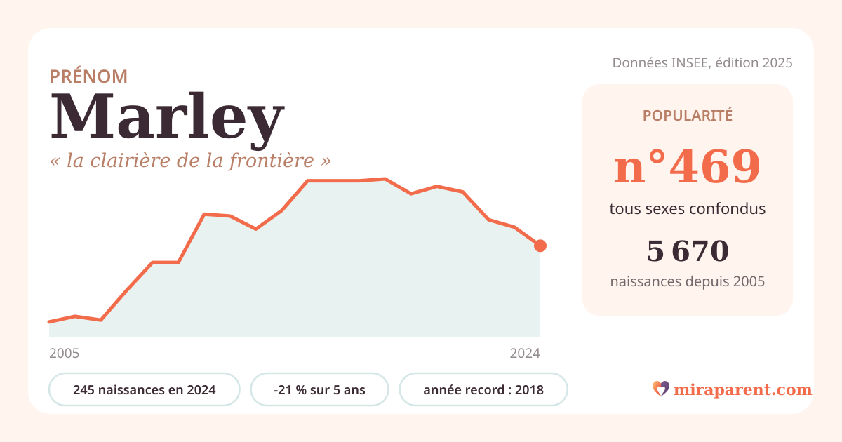 Courbe du prénom Marley : naissances par an de 2005 à 2024 selon l'INSEE, signification « la clairière de la frontière », 245 naissances en 2024, rang 466